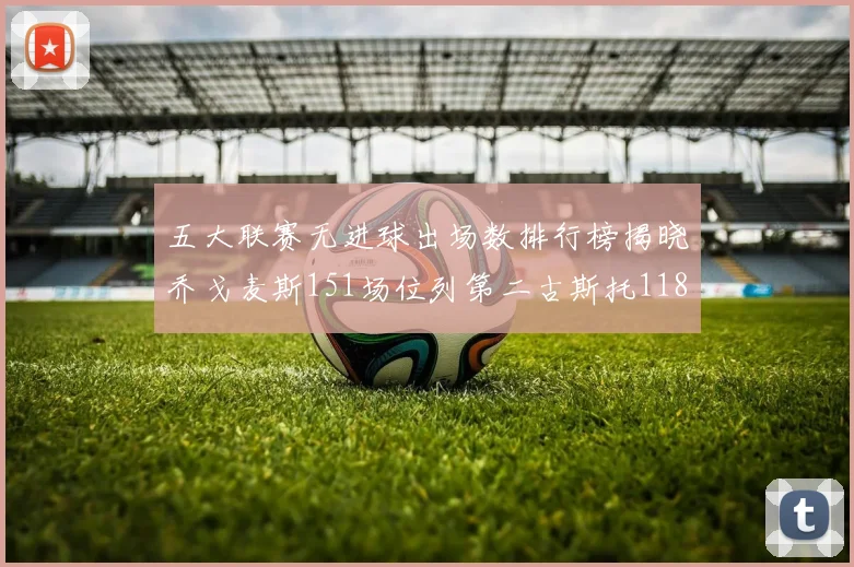 五大联赛无进球出场数排行榜揭晓乔戈麦斯151场位列第二古斯托118场排名第七